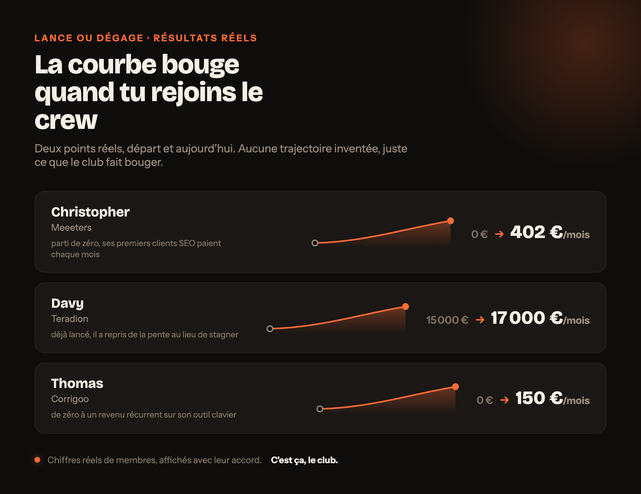 Croissance de chiffre d'affaires de membres de Lance ou Dégage